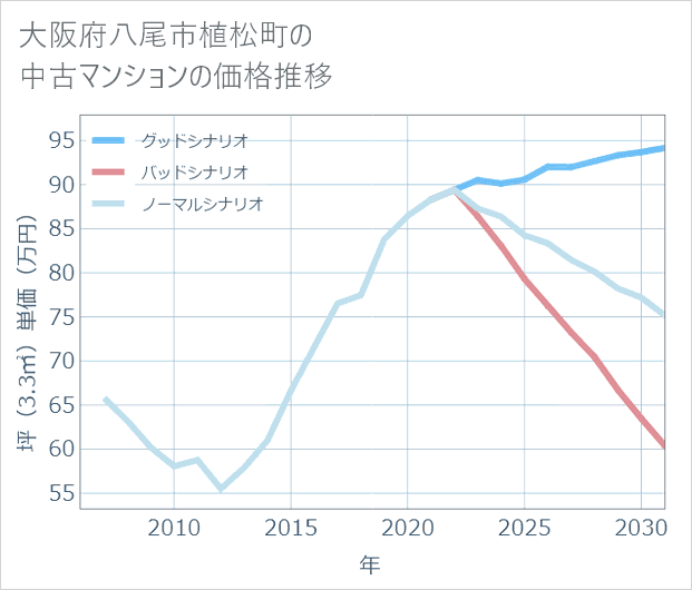 大阪府八尾市植松町の中古マンション価格推移