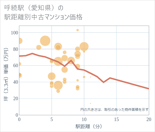 呼続駅(愛知県)の徒歩距離別の中古マンション坪単価