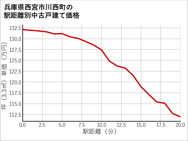 兵庫県西宮市川西町の徒歩距離別の中古戸建て坪単価