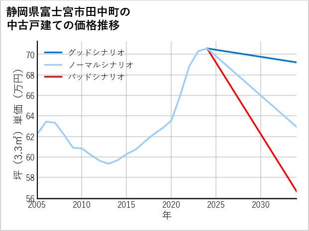 静岡県富士宮市田中町の中古戸建て価格推移
