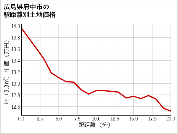 広島県府中市の徒歩距離別の土地坪単価