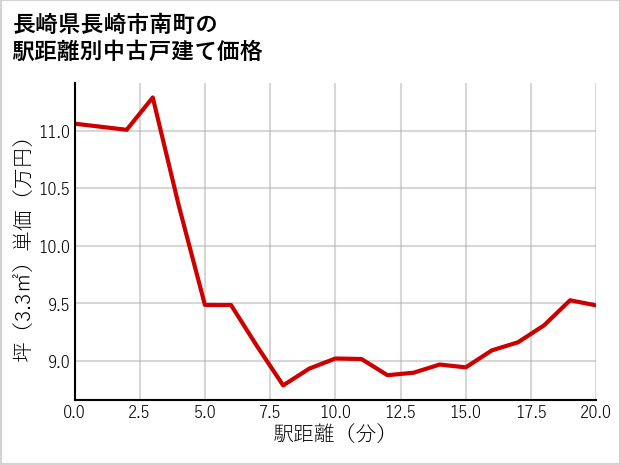 長崎県長崎市南町の徒歩距離別の中古戸建て坪単価