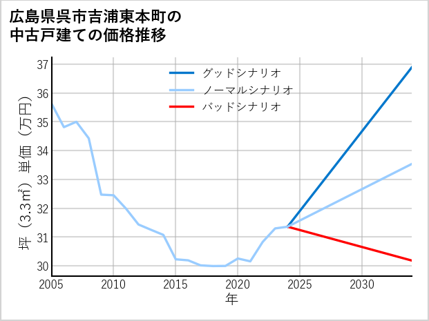 広島県呉市吉浦東本町の中古戸建て価格推移