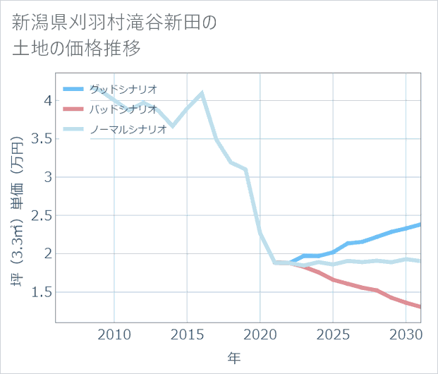 新潟県刈羽村滝谷新田の土地価格推移