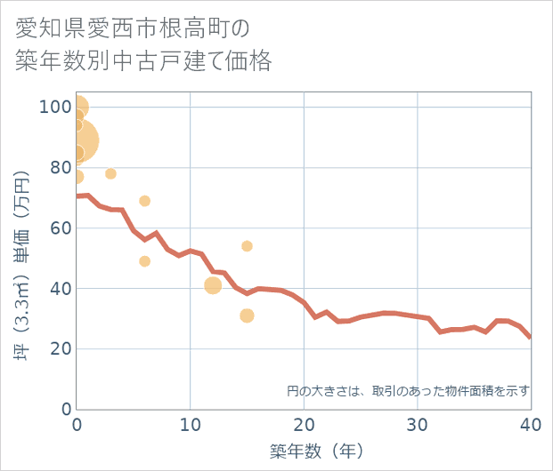 愛知県愛西市根高町の築年数別の中古戸建て坪単価