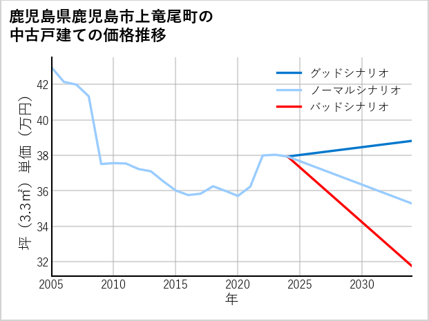 鹿児島県鹿児島市上竜尾町の中古戸建て価格推移