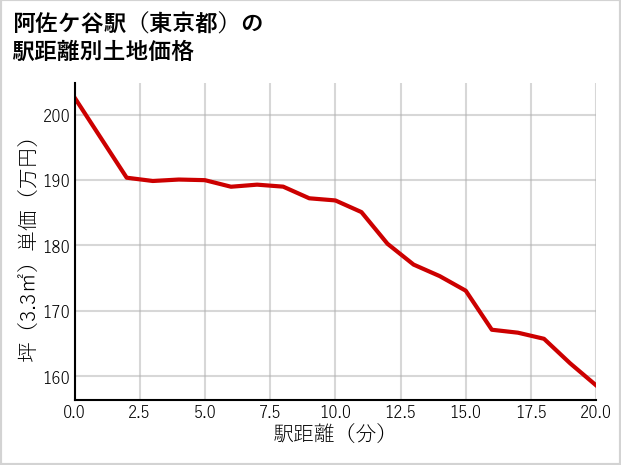 阿佐ケ谷駅（東京都）の徒歩距離別の土地坪単価