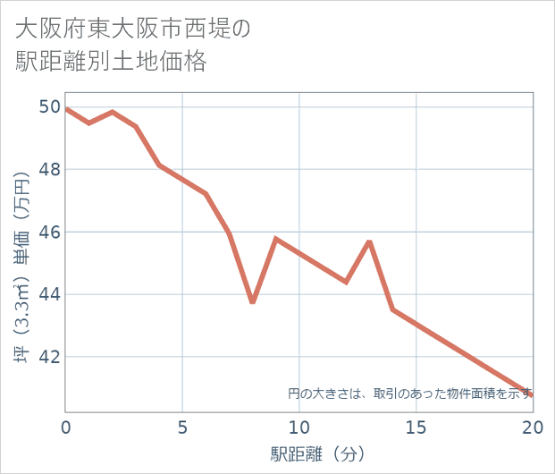 大阪府東大阪市西堤の徒歩距離別の土地坪単価