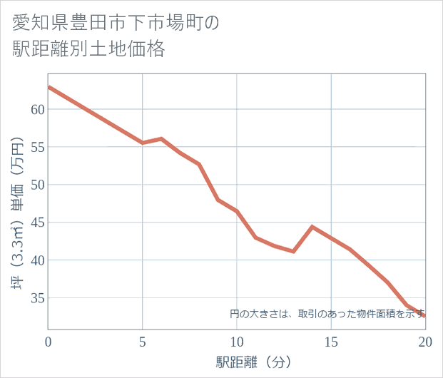 愛知県豊田市下市場町の徒歩距離別の土地坪単価