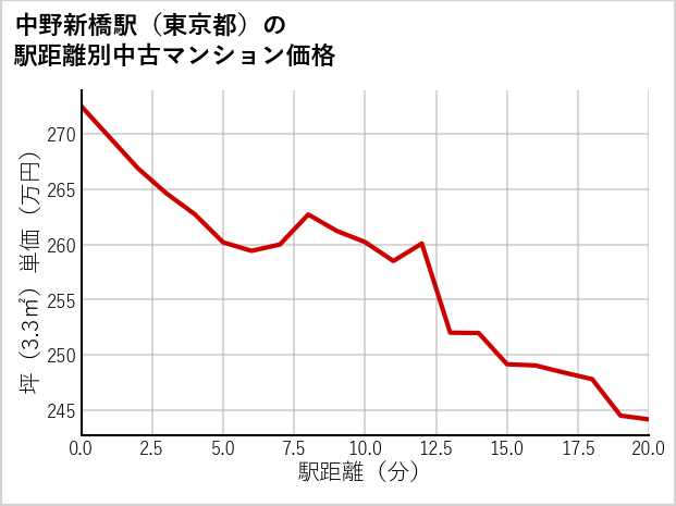 中野新橋駅（東京都）の徒歩距離別の中古マンション坪単価