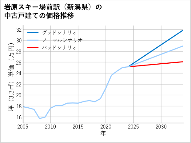 岩原スキー場前駅（新潟県）の中古戸建て価格推移