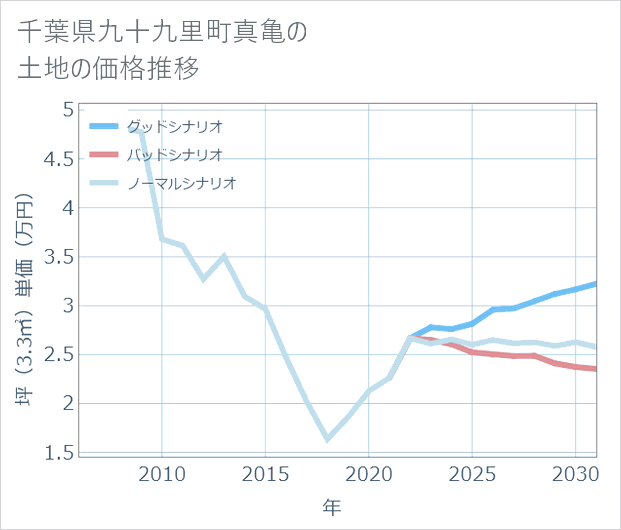 千葉県九十九里町真亀の土地価格推移