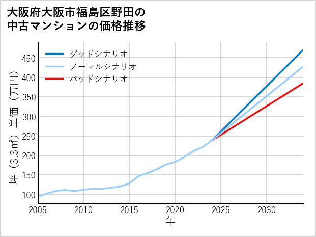 大阪府大阪市福島区野田の中古マンション価格推移