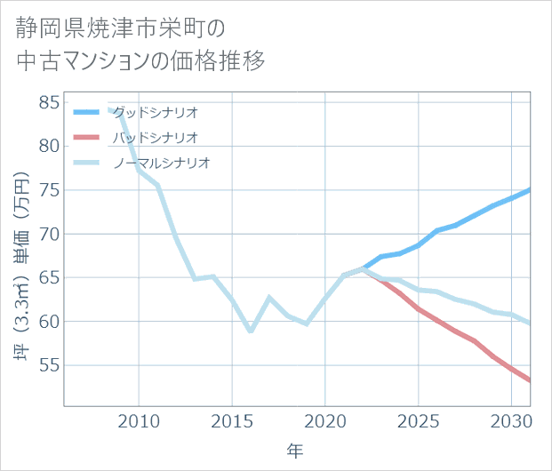 静岡県焼津市栄町の中古マンション価格推移