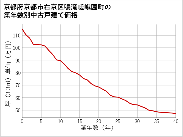 京都府京都市右京区鳴滝嵯峨園町の築年数別の中古戸建て坪単価