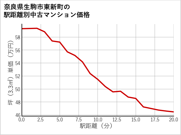 奈良県生駒市東新町の徒歩距離別の中古マンション坪単価
