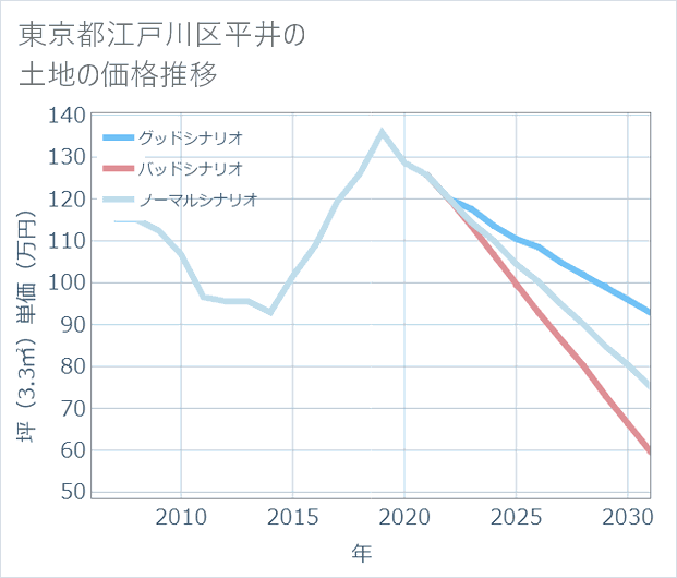 東京都江戸川区平井の土地価格推移