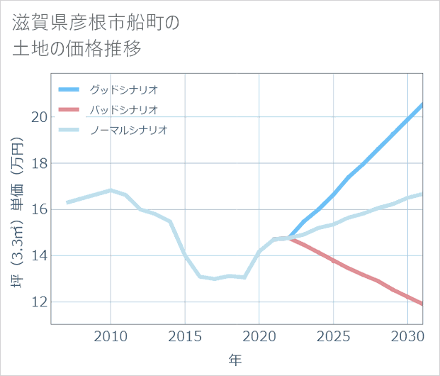 滋賀県彦根市船町の土地価格推移