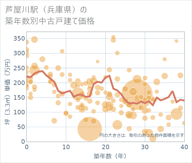 芦屋川駅(兵庫県)の築年数別の中古戸建て坪単価