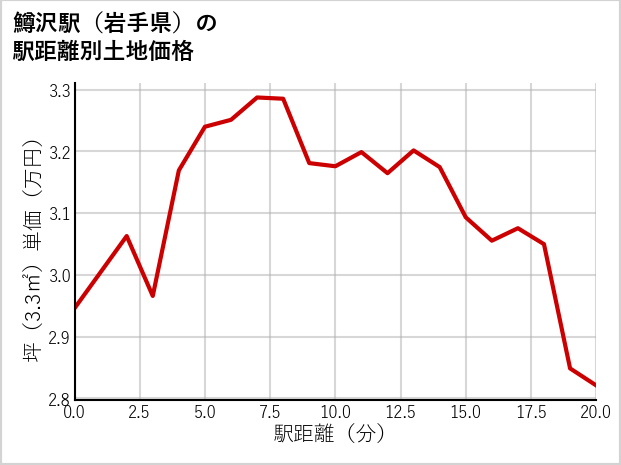 鱒沢駅（岩手県）の徒歩距離別の土地坪単価
