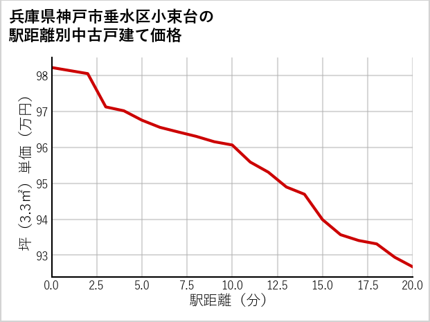 兵庫県神戸市垂水区小束台の徒歩距離別の中古戸建て坪単価