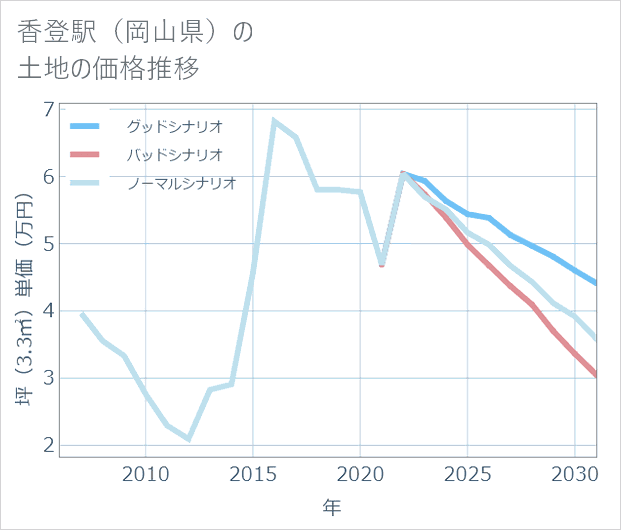 香登駅(岡山県)の土地価格推移