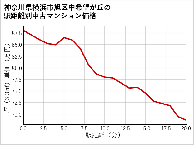 神奈川県横浜市旭区中希望が丘の徒歩距離別の中古マンション坪単価