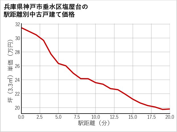 兵庫県神戸市垂水区塩屋台の徒歩距離別の中古戸建て坪単価