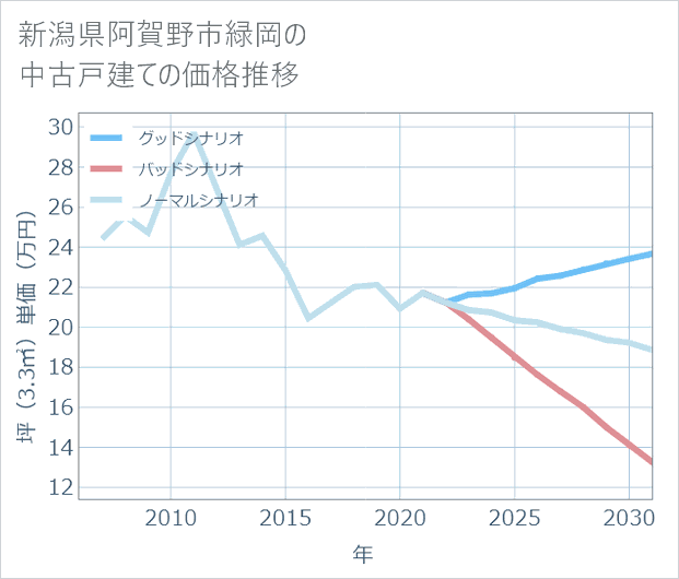 新潟県阿賀野市緑岡の中古戸建て価格推移