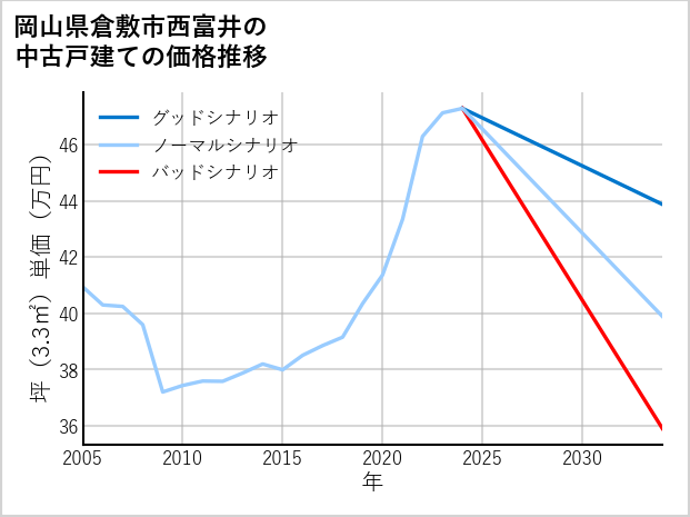岡山県倉敷市西富井の中古戸建て価格推移
