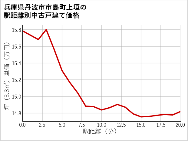 兵庫県丹波市市島町上垣の徒歩距離別の中古戸建て坪単価