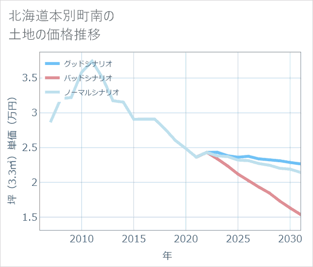 北海道本別町南の土地価格推移