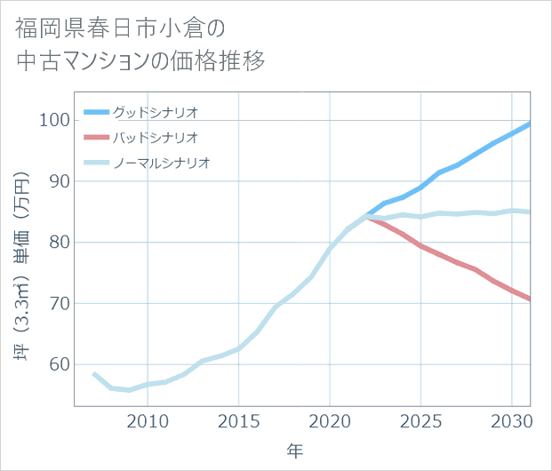 福岡県春日市小倉の中古マンション価格推移