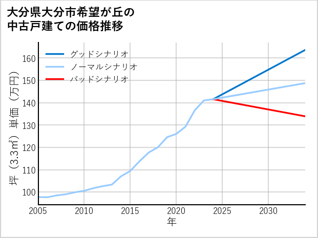 大分県大分市希望が丘の中古戸建て価格推移