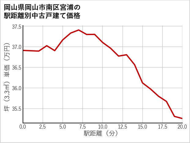 岡山県岡山市南区宮浦の徒歩距離別の中古戸建て坪単価
