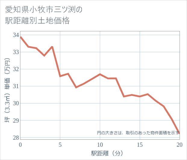 愛知県小牧市三ツ渕の徒歩距離別の土地坪単価
