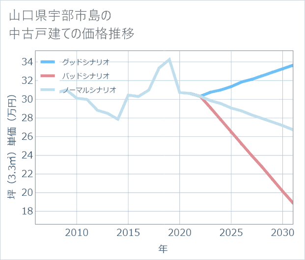山口県宇部市島の中古戸建て価格推移