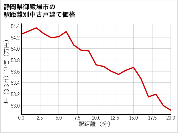 静岡県御殿場市の徒歩距離別の中古戸建て坪単価