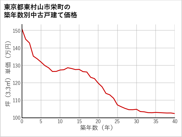 東京都東村山市栄町の築年数別の中古戸建て坪単価