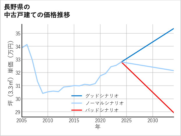 長野県の中古戸建て価格推移