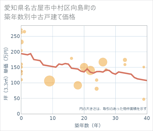 愛知県名古屋市中村区向島町の築年数別の中古戸建て坪単価