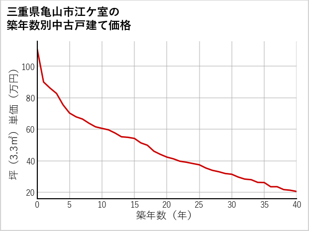 三重県亀山市江ケ室の築年数別の中古戸建て坪単価