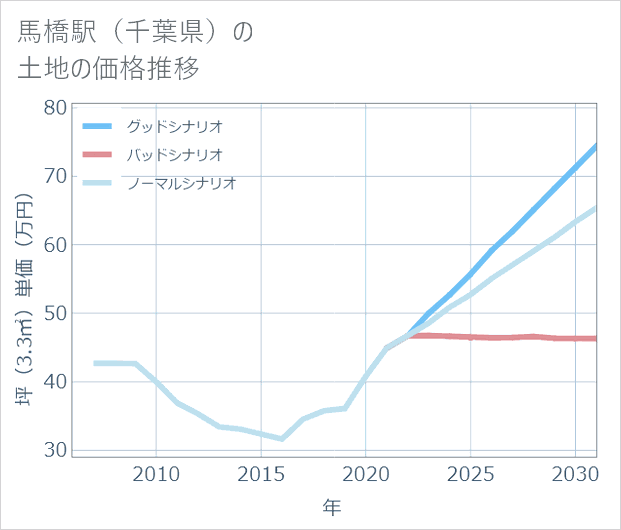 馬橋駅(千葉県)の土地価格推移