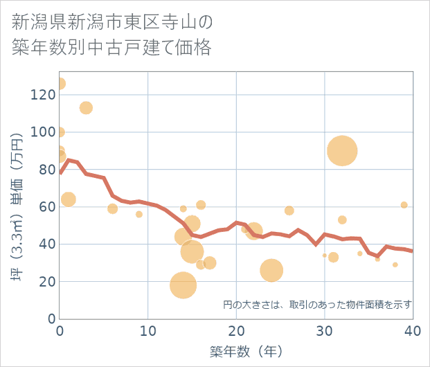 新潟県新潟市東区寺山の築年数別の中古戸建て坪単価