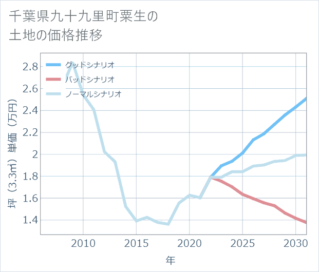 千葉県九十九里町粟生の土地価格推移