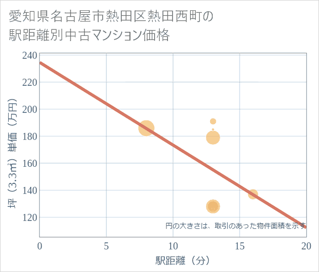 愛知県名古屋市熱田区熱田西町の徒歩距離別の中古マンション坪単価