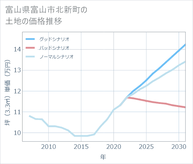 富山県富山市北新町の土地価格推移