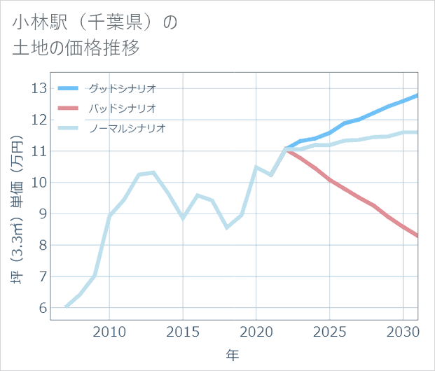 小林駅（千葉県）の土地価格推移