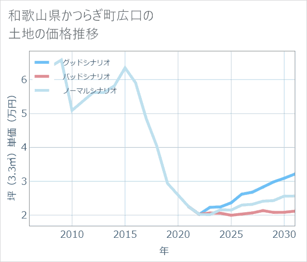 和歌山県かつらぎ町広口の土地価格推移