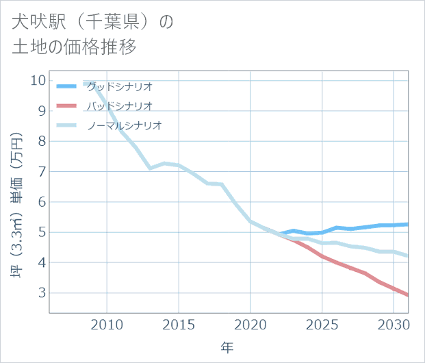 犬吠駅(千葉県)の土地価格推移
